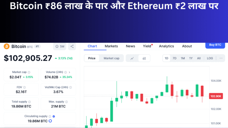 Bitcoin ₹86 लाख के पार और Ethereum ₹2 लाख पर